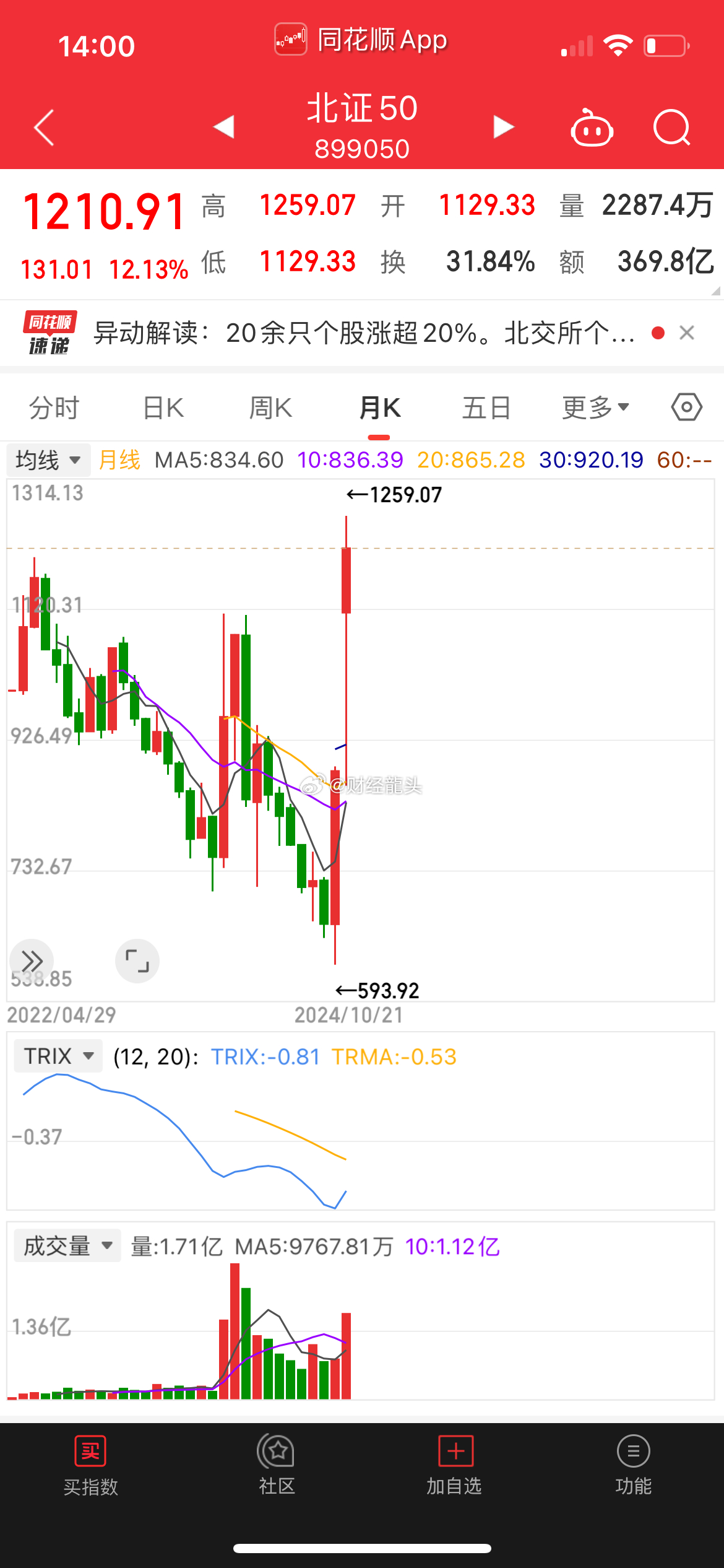 #北证50指数刷新历史新高# 北交所的明星指数又狂飙啦！数字跳动间，新纪录诞生！