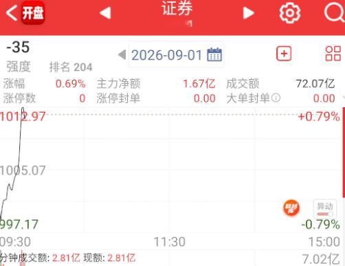 拉券商，搞主板指数，反手砸科技平衡，还是相当轮的局面。 ​​​