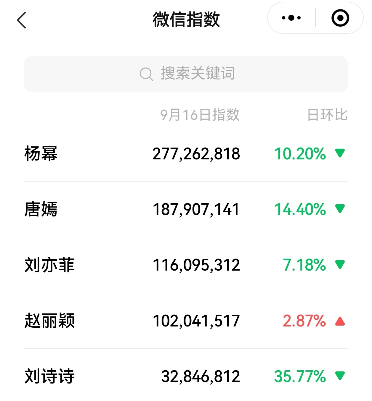 杨幂周笔畅一言不合就开跳生万物完结快一个月了，杨幂生日也已经过去5天了，微指、百