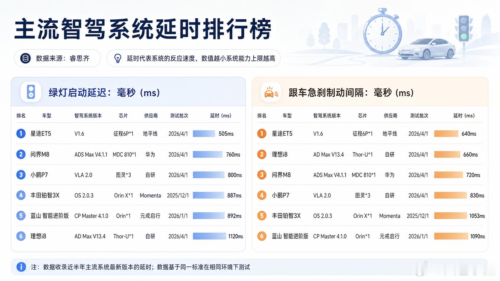 关于延时的排行榜，这个榜单应该和我日常使用的体感比较一致，在 FSD 入华以前，