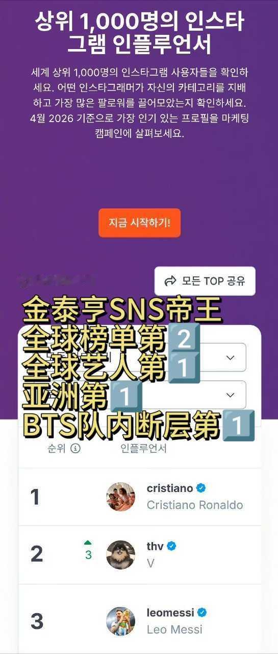 权威社媒分析平台HypeAuditor发布IG影响力排名，根据【真实粉丝数】【真