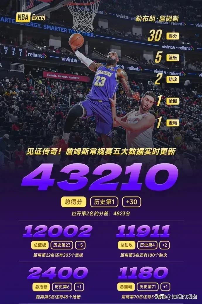 詹姆斯的里程碑。
不久的将来，也许是吧本赛季的常规赛末，数据也许会变成：4200