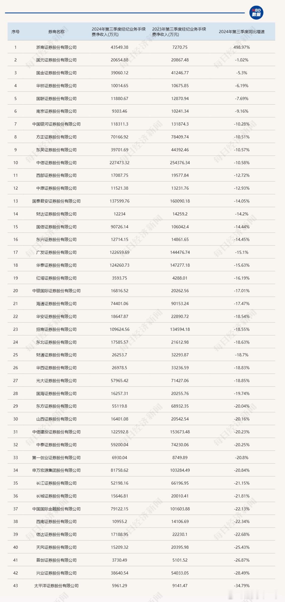 【三季报券商经纪业务透视：牛市效应将现未现 但已能看到四季度逆转的曙光】今年三季