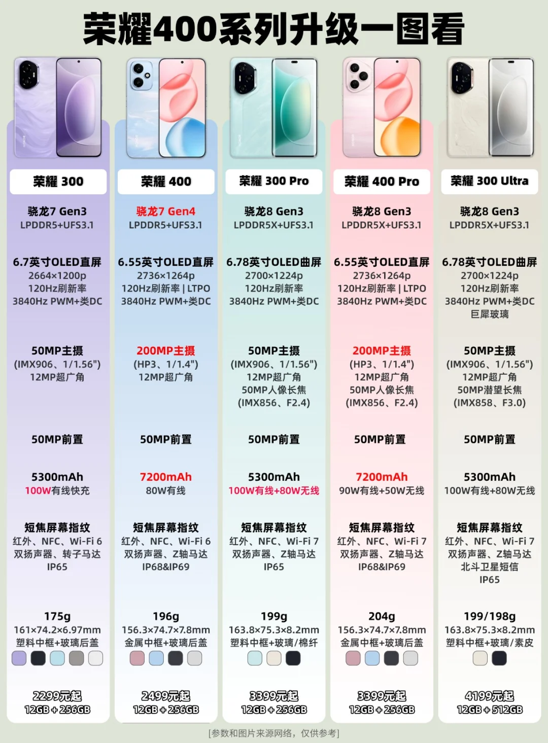 荣耀400系列🆚300系列：有点小升级