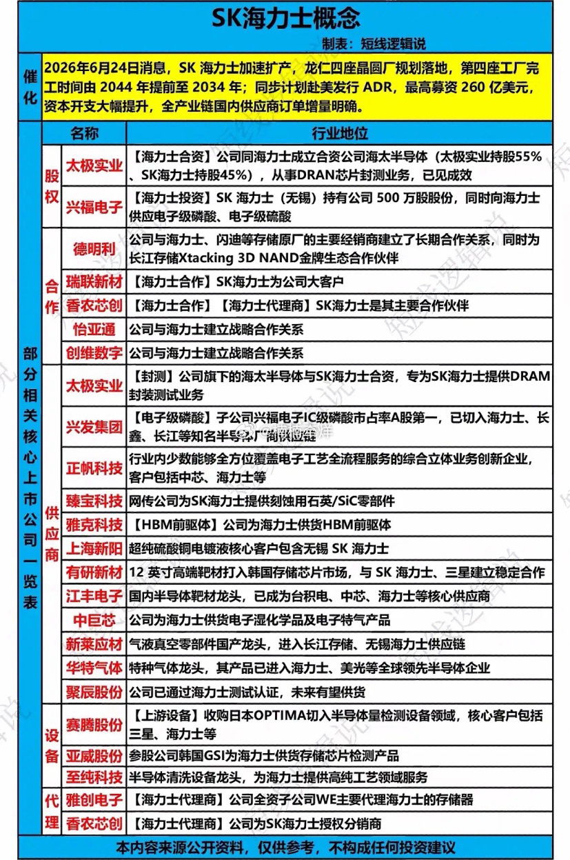 SK海力士概念股梳理！6月24日消息，SK海力士加速扩产，龙仁四座晶圆工厂落地：