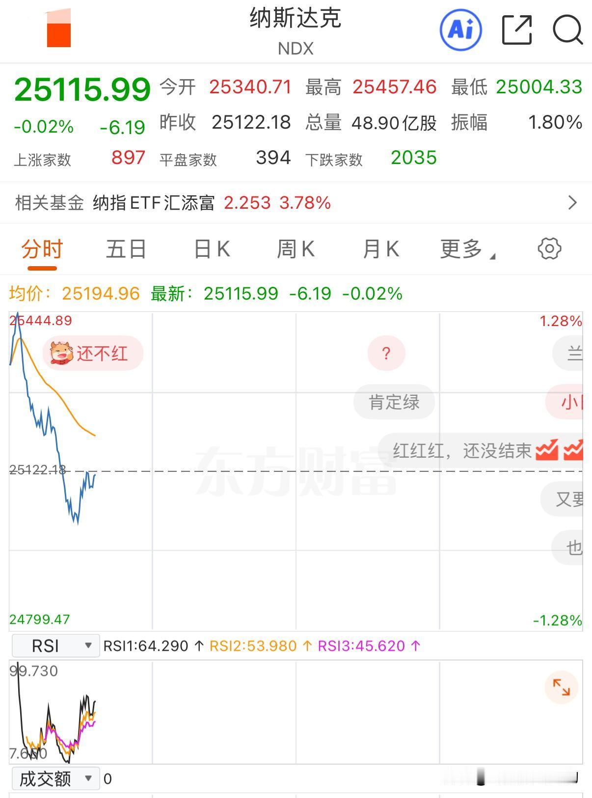 美股你不学好啊！你学什么不好，居然学大A的高开低走！再说了，这是大A的祖传绝技，