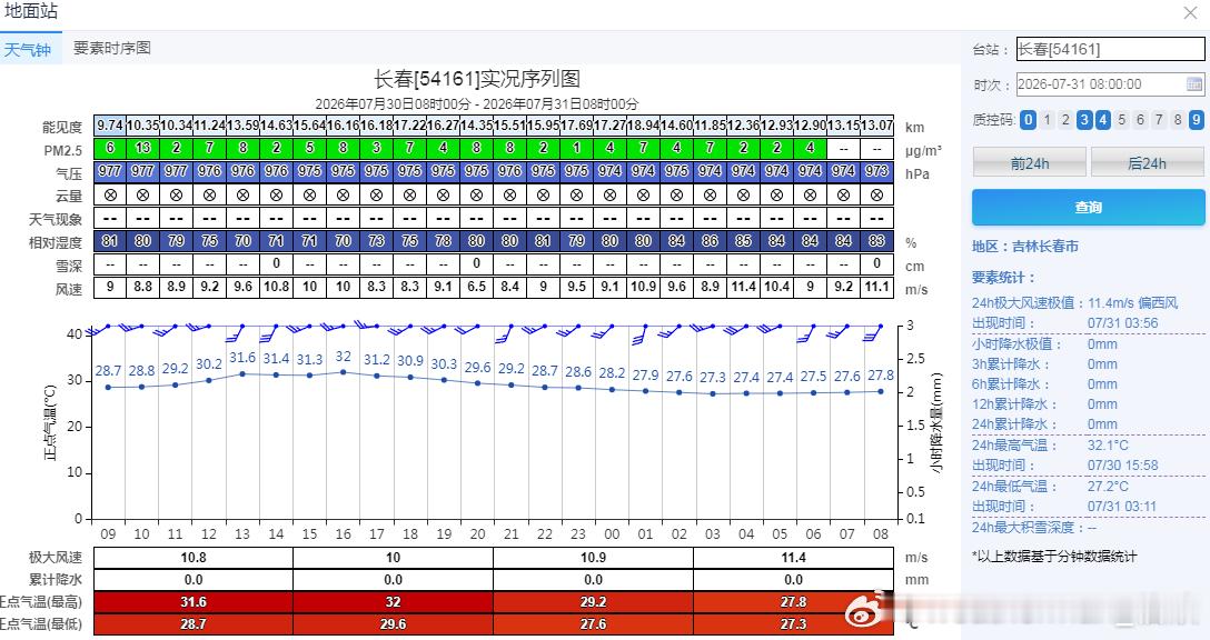 【东北夜温破纪录】昨晚到今晨最低气温，长春27.2℃，打破当地观测史夜温最高纪录