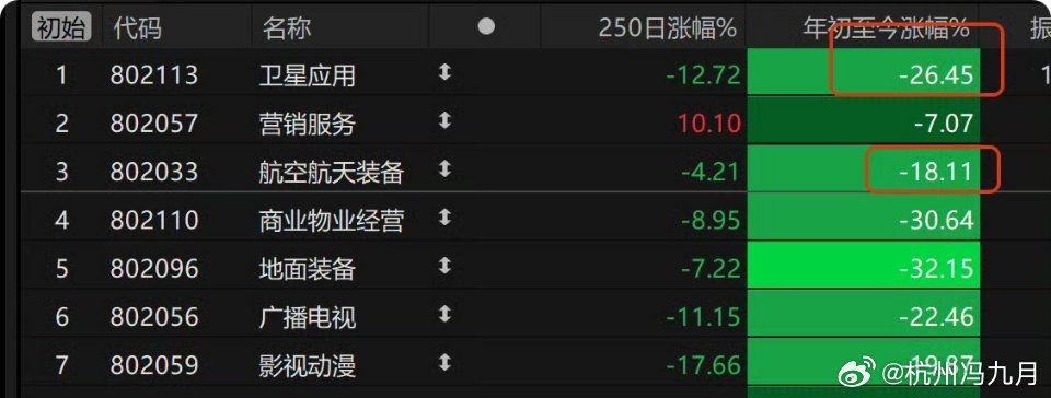 即便今日迎来强势反弹，卫星与航天赛道年内整体回撤幅度仍超20%，板块长期调整充分
