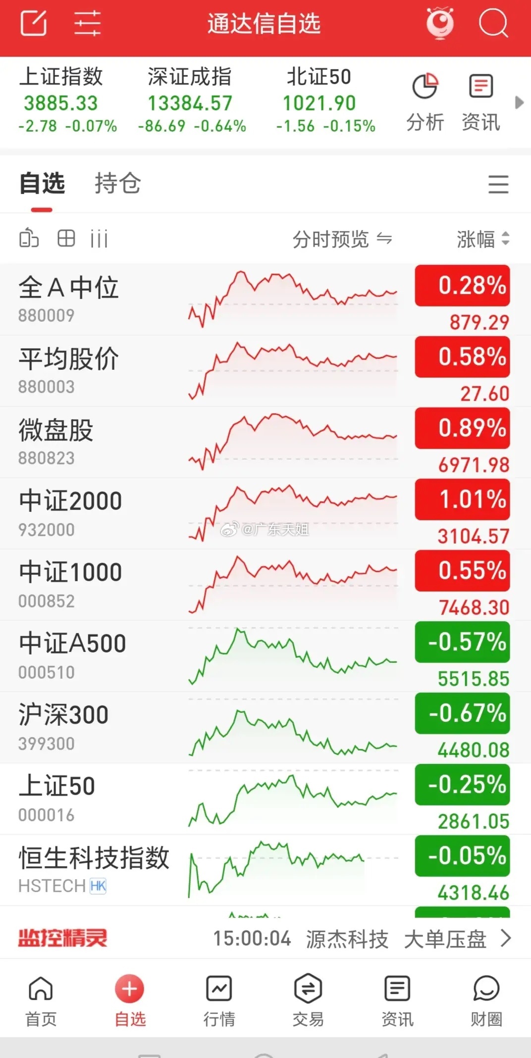 三大指数低开震荡收假阳线，盘中成交1.64万亿，是今年次地量，缩量超3400亿，