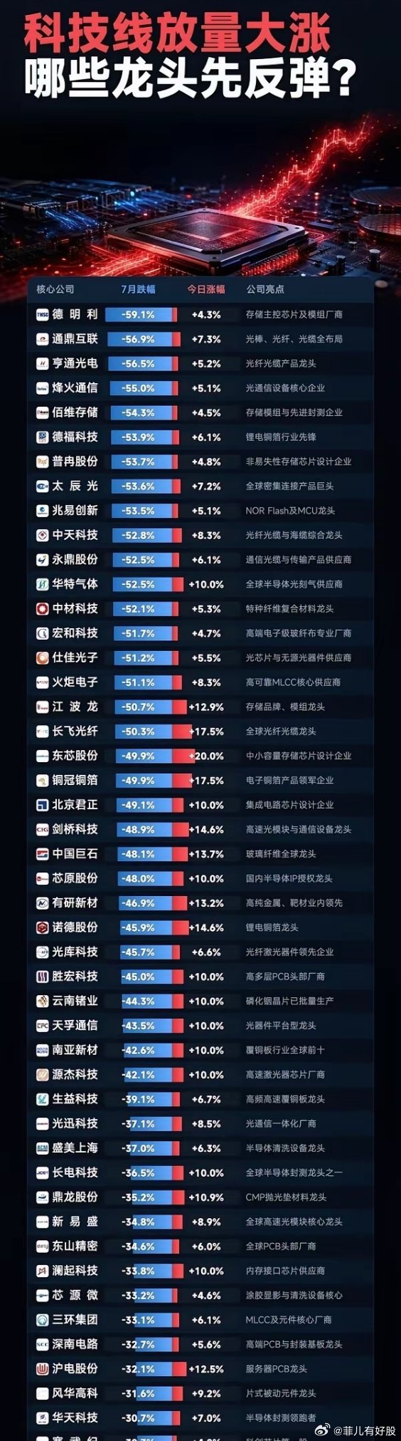 光模块和CPO是有很大区别的，CPO是共封装逻辑：契合华为“韬定律”。CPO进入
