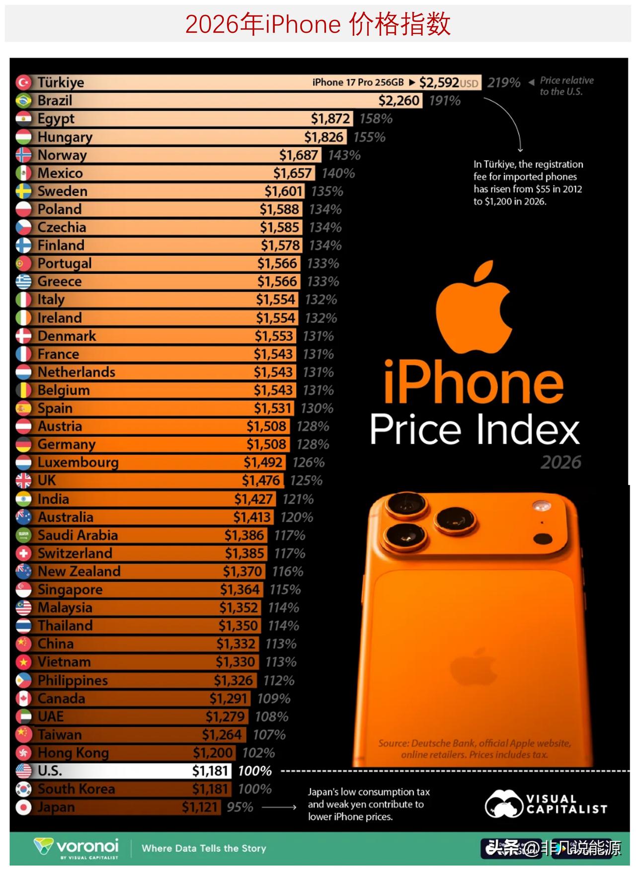 同一款 iPhone 全球各地零售价差异如此悬殊，你知道是什么原因吗？

苹果在