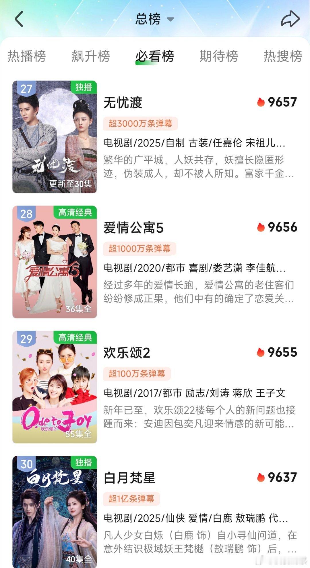 《无忧渡》热度9657，超过了《白月梵星》9637 ​​​