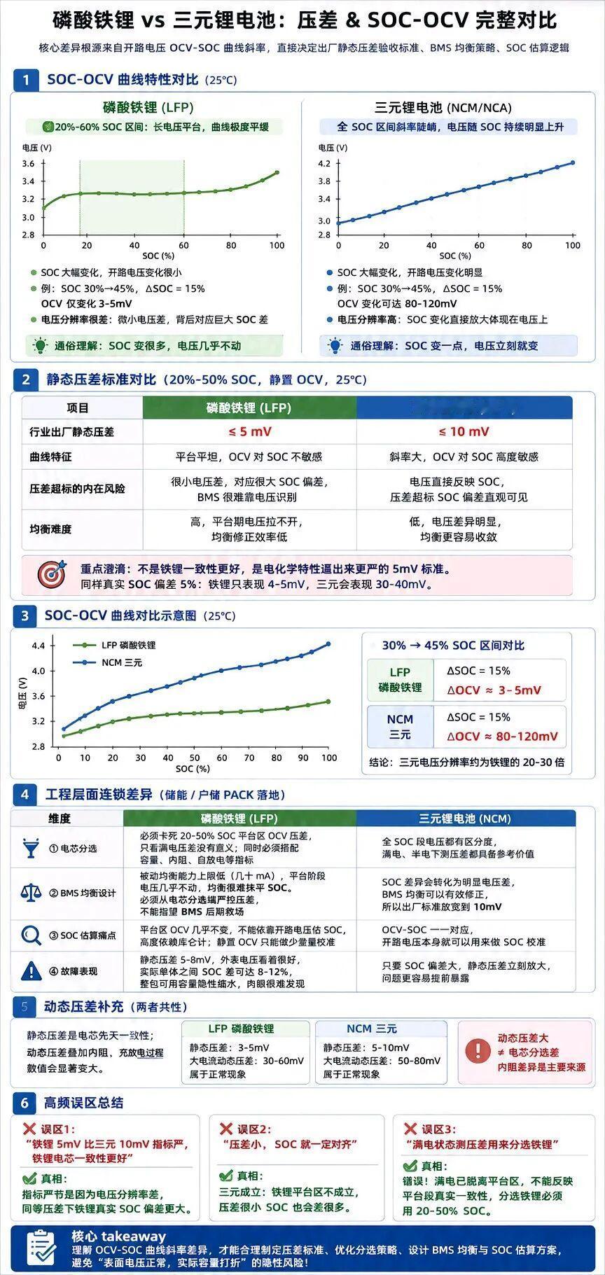 压差标准5mV vs 10mV：拆解磷酸铁锂与三元电池SOC-OCV底层逻辑差异