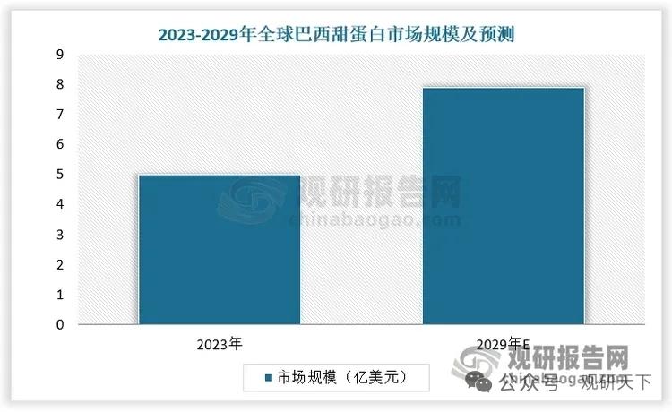 甜味蛋白赛道迎来爆发！巴西甜蛋白形成双寡头，AI设计蛋白开启新赛道
 
甜味蛋白