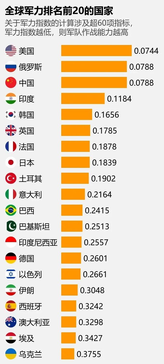 全球军力排名前20国家，这排的，太没说服力！韩国排在日本前面，第5！这么高？第1