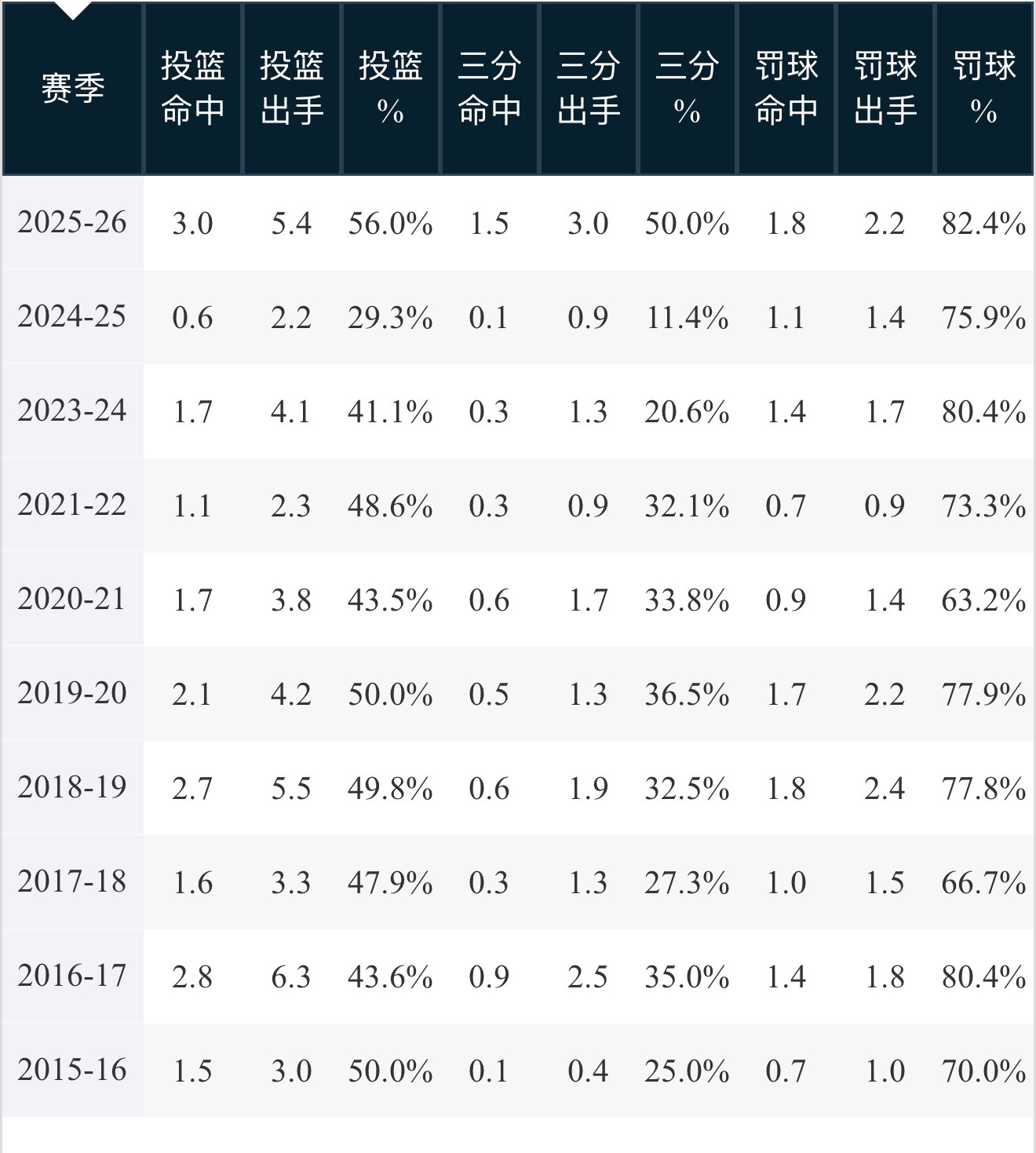 连看了两场天津男篮在北京的比赛，发现赖俊豪的三分可以啊！对首钢6中3、对北控4中