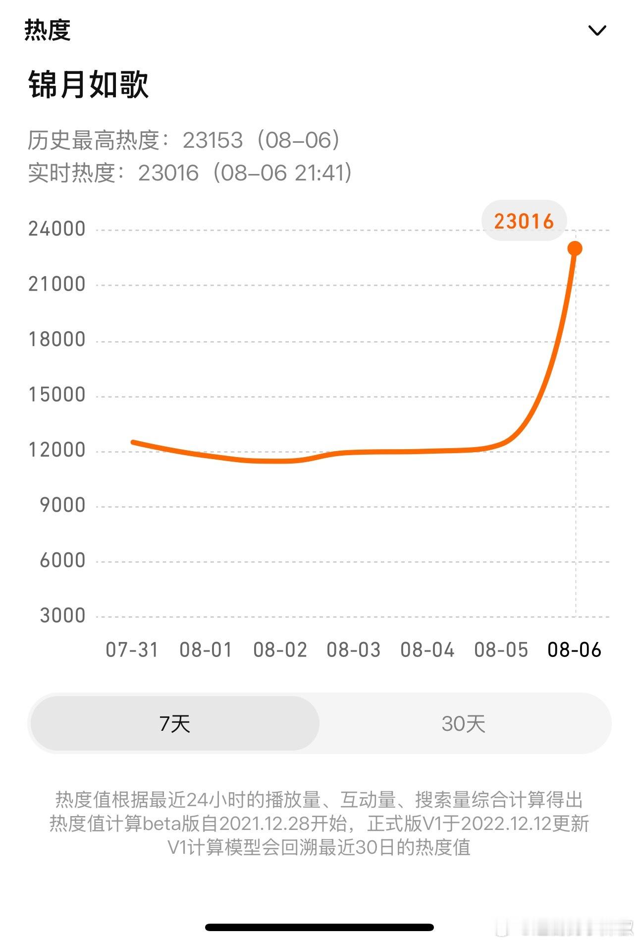 怎么涨不太动[傻眼]两个小时了才破23000，首日有点悬，利剑都有23700+，