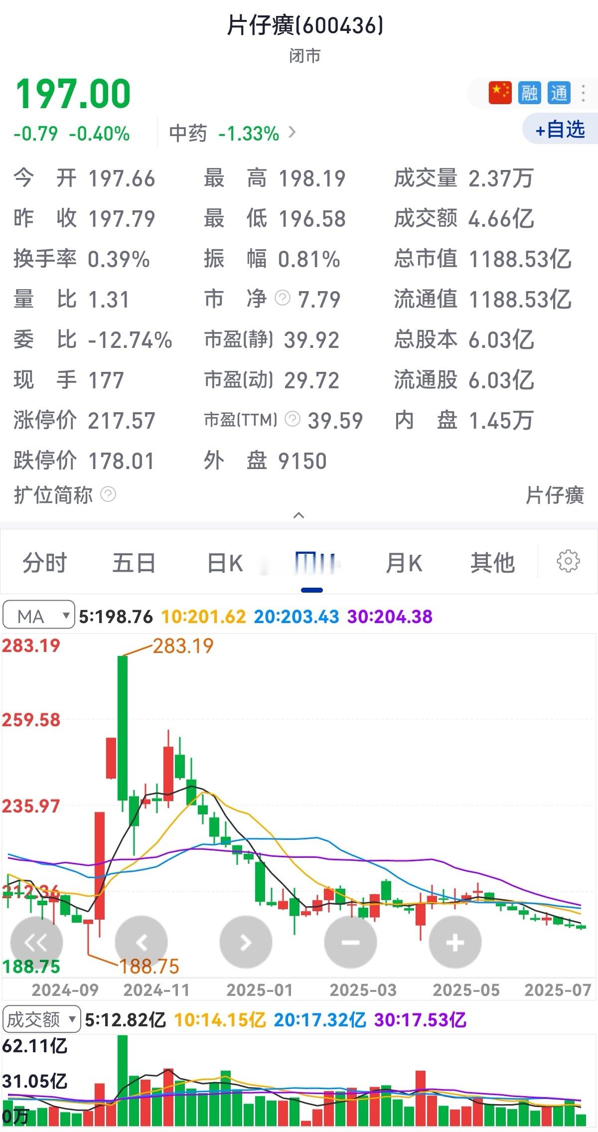A股品牌中药“八大金刚”，今年开年来表现极差，像片仔癀、东阿阿胶甚至一路阴跌，只