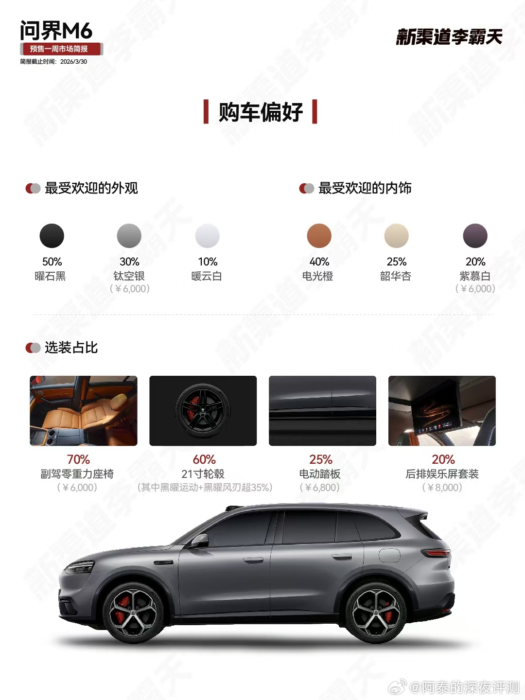 问界M6预售一周，我周末也去门店逛了逛，很多人在看车，刚才刷到有博主调研问界M6