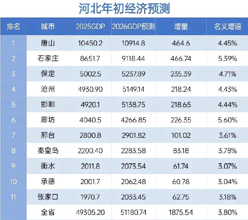 河北各市2026年GDP预测：唐山领跑全省、石家庄破9000亿、邯郸突破5000