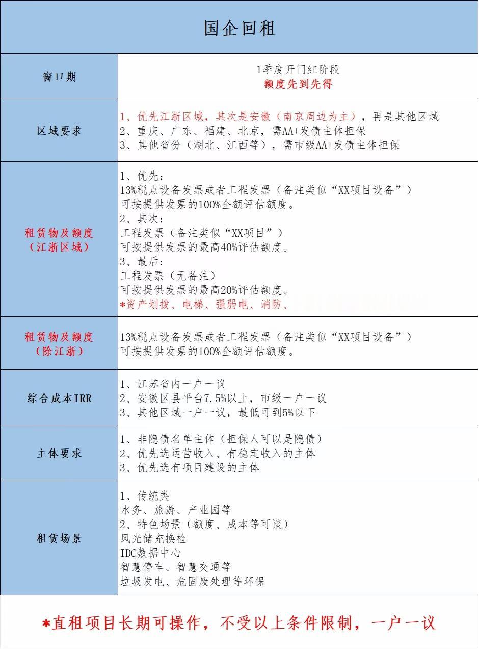 租赁资金对城投平台最新要求，符合的对接，租赁物得有真实发票的，全部包装的不行#地