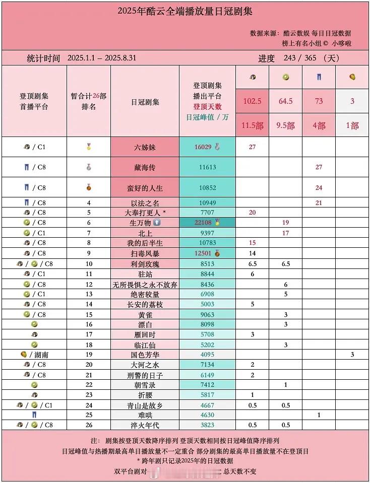 2025酷云全端/点播播放量日冠剧集 ​​​