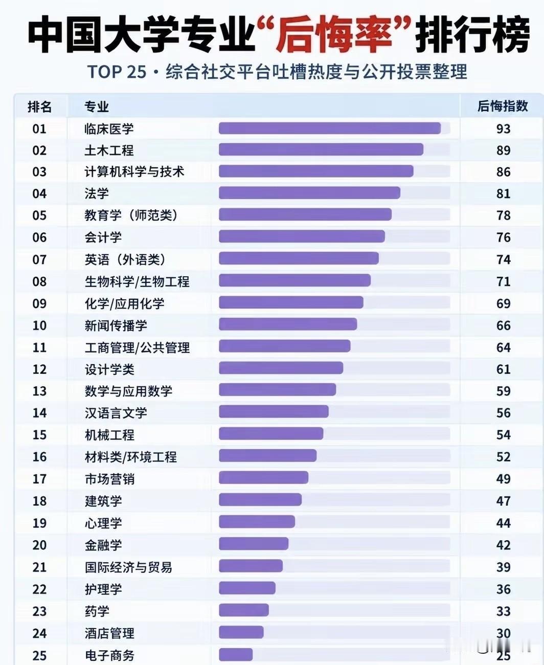 中国大学专业“后悔率”排行榜，“临床医学”专业毫无争议的排在首位。其实，这一点都