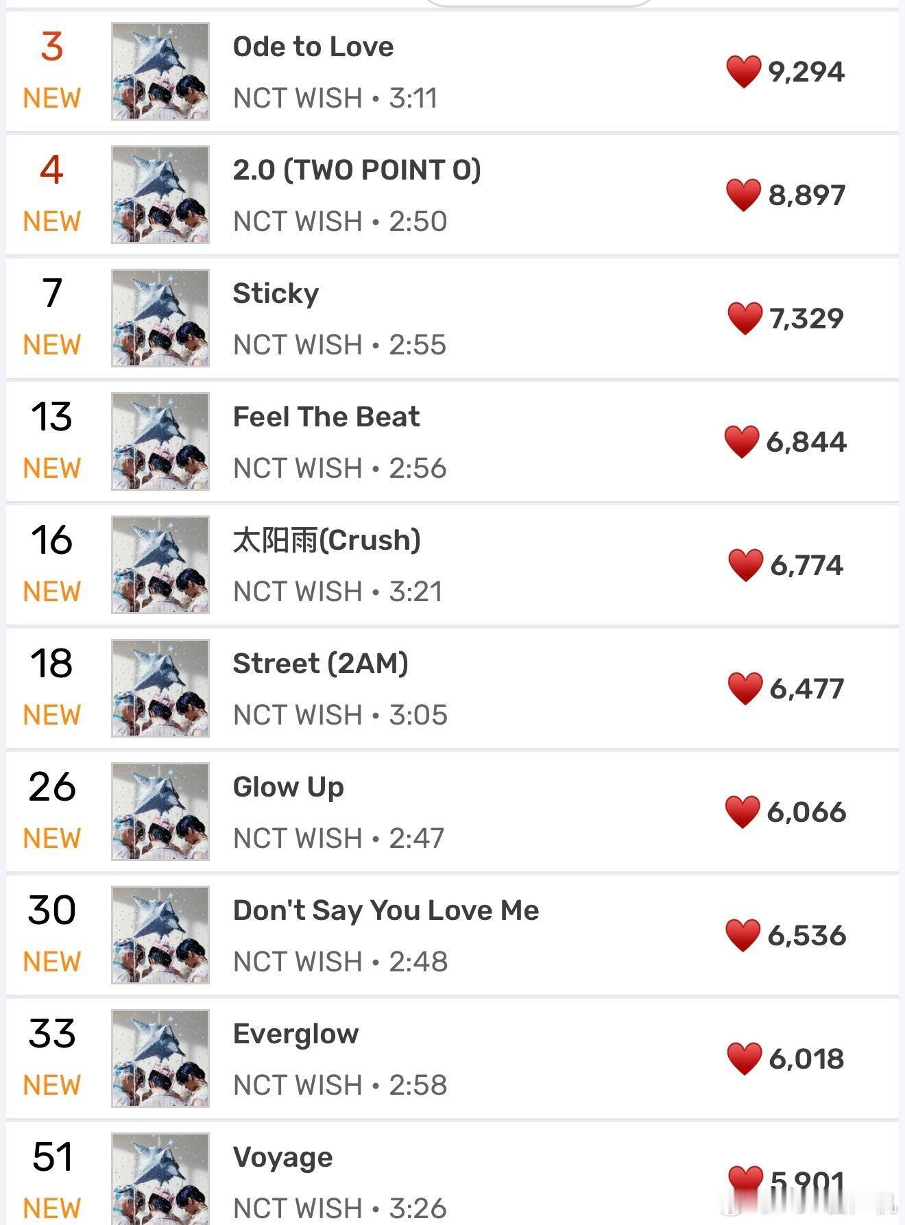 NCTWISH & CORTIS空降成绩对比NCT WISH 主打曲 『Ode 