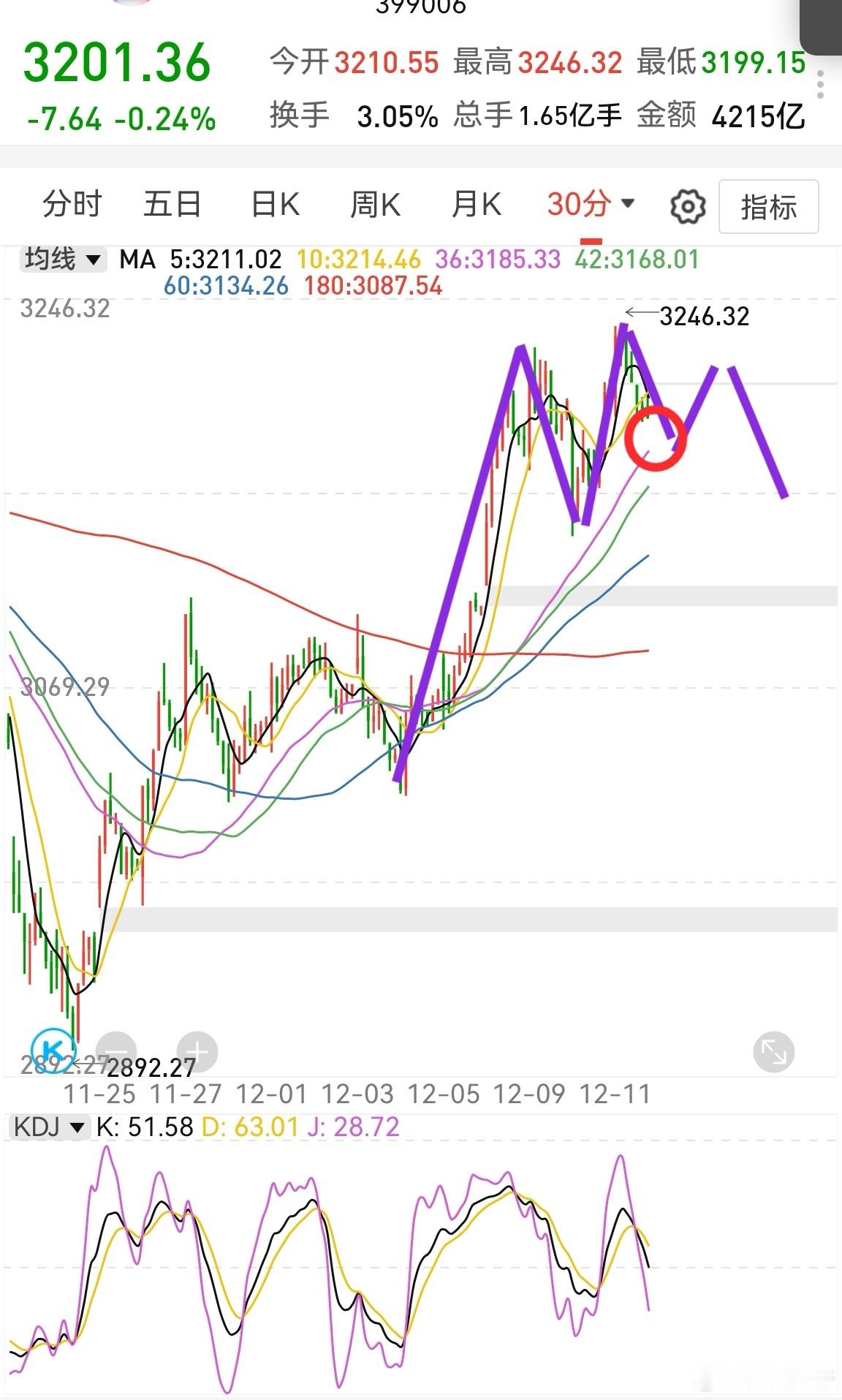 理论上创业板3190这里有个支撑，缓冲一下3166的空间支撑。除非晚上美股跌，明