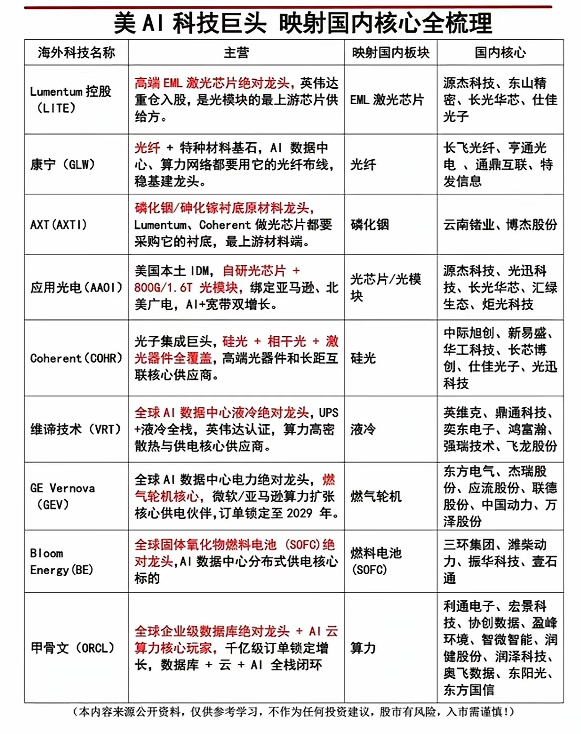 美AI科技巨头发展势头迅猛，其映射到国内的核心情况值得梳理。SpaceX正构建横