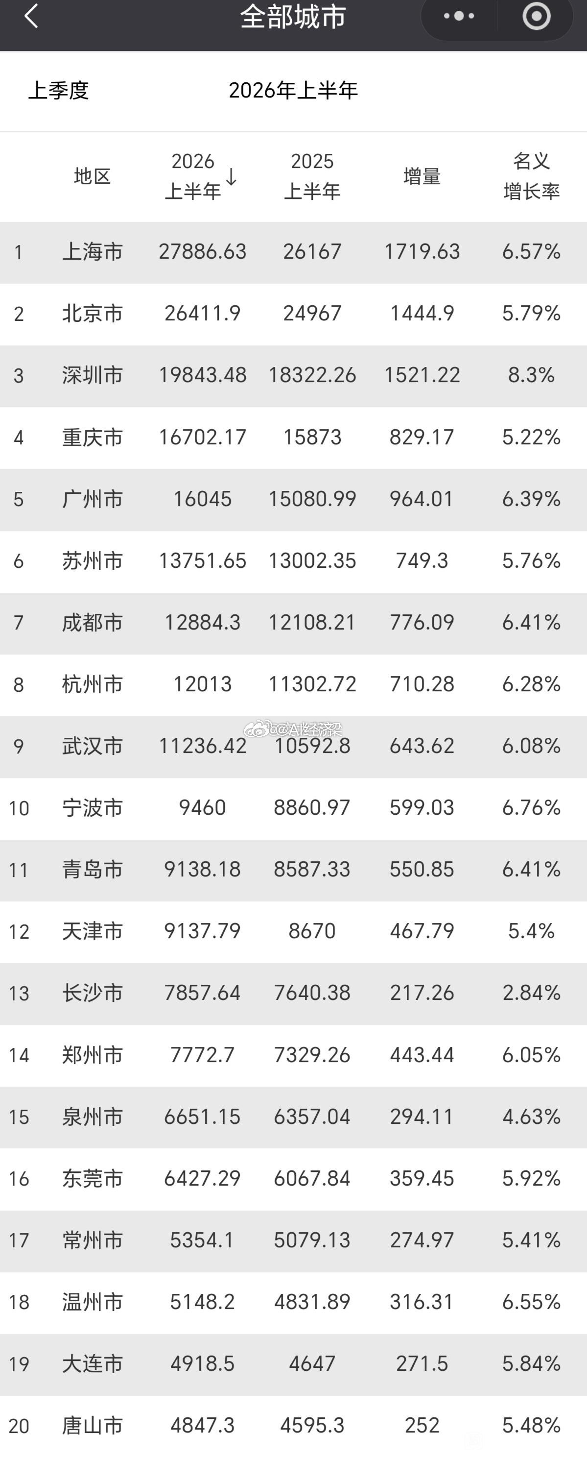 全国主要城市 半年环比GDP增幅 