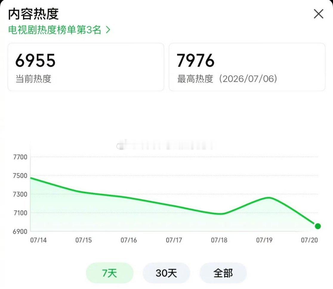 虞书欣、陈靖可《灿如繁星》超点大结局后，🥝最高热度才7976，云合集均593w
