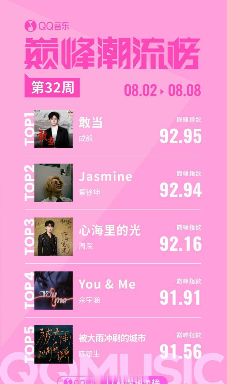 成毅《敢当》拿下QQ音乐巅峰潮流榜第32周周榜单第一🎉 ​​​