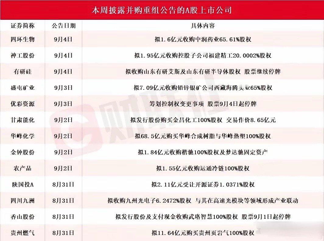 A股并购重组周末"炸锅"！13家公司扎堆发公告，神工股份斥1.95亿全资拿下半导