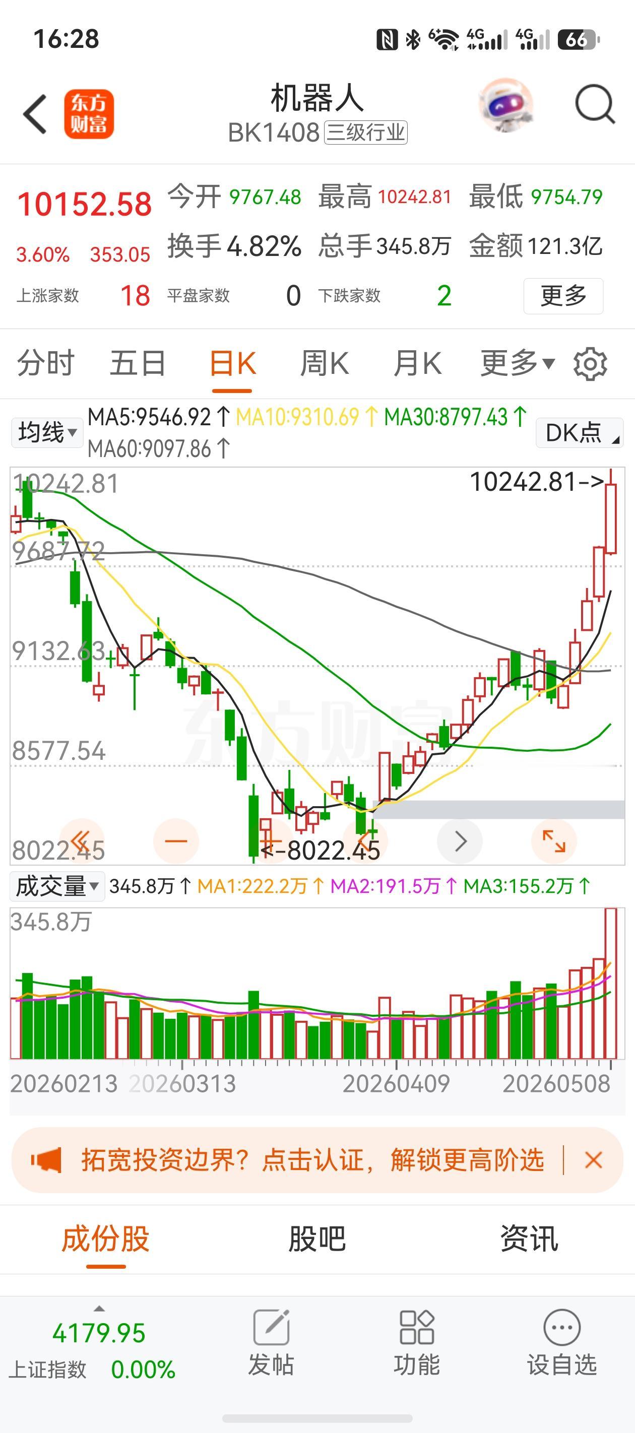 终于等到你！航空航天爆发性上涨行情来临，机器人板块进入中期上涨通道，可以重点关注