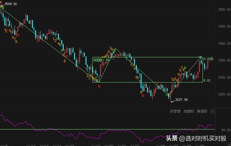 12月2日午盘分析
大盘30分钟的RSI，已经突破了11月21日的高点3378，