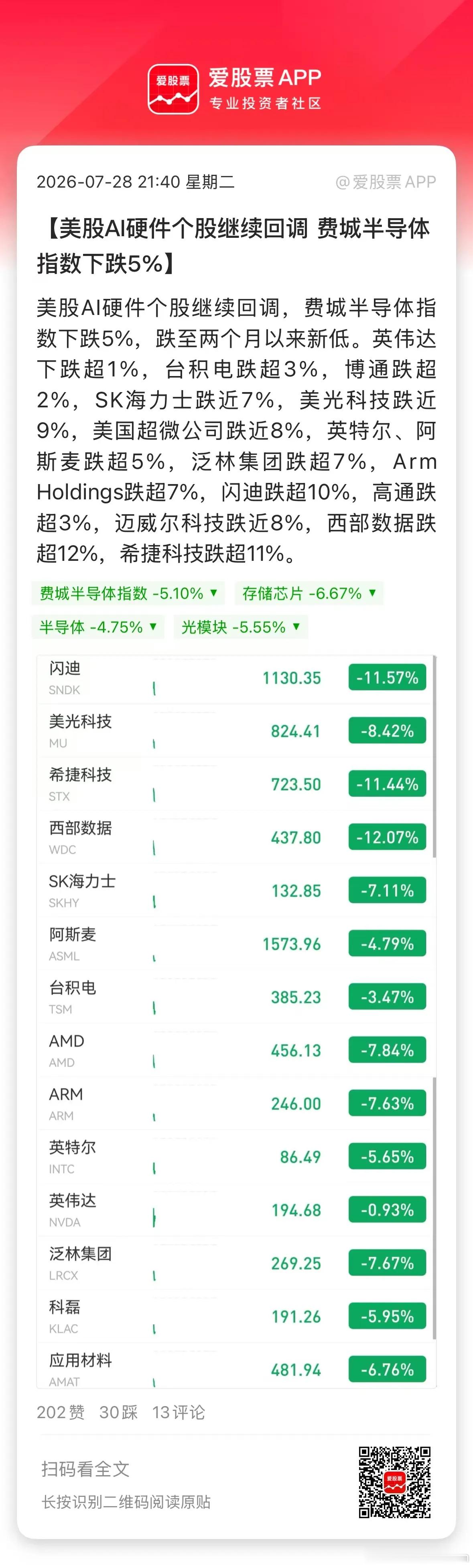 科技股的负反馈链条，感觉越来越严重了，几乎所有的消息，都成了坏消息。AI这一波大