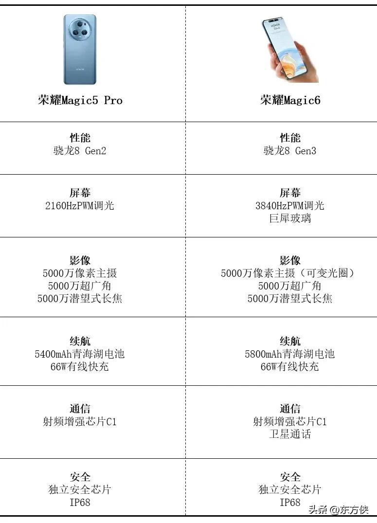荣耀magic 6和荣耀magic 5对比，多了可变光圈、卫星通话、巨犀玻璃，处
