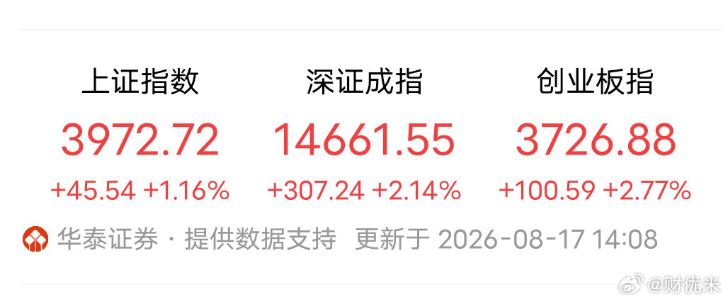 A股盘面 大盘速报大盘全线回暖，指数集体冲高！上证指数 3972.72 +1.1