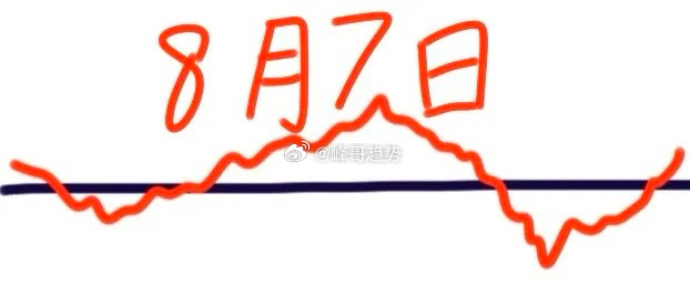 明天是8月7日星期五，大盘会怎么走呢？下面就是我的看法：请看图，预计会小幅高开，