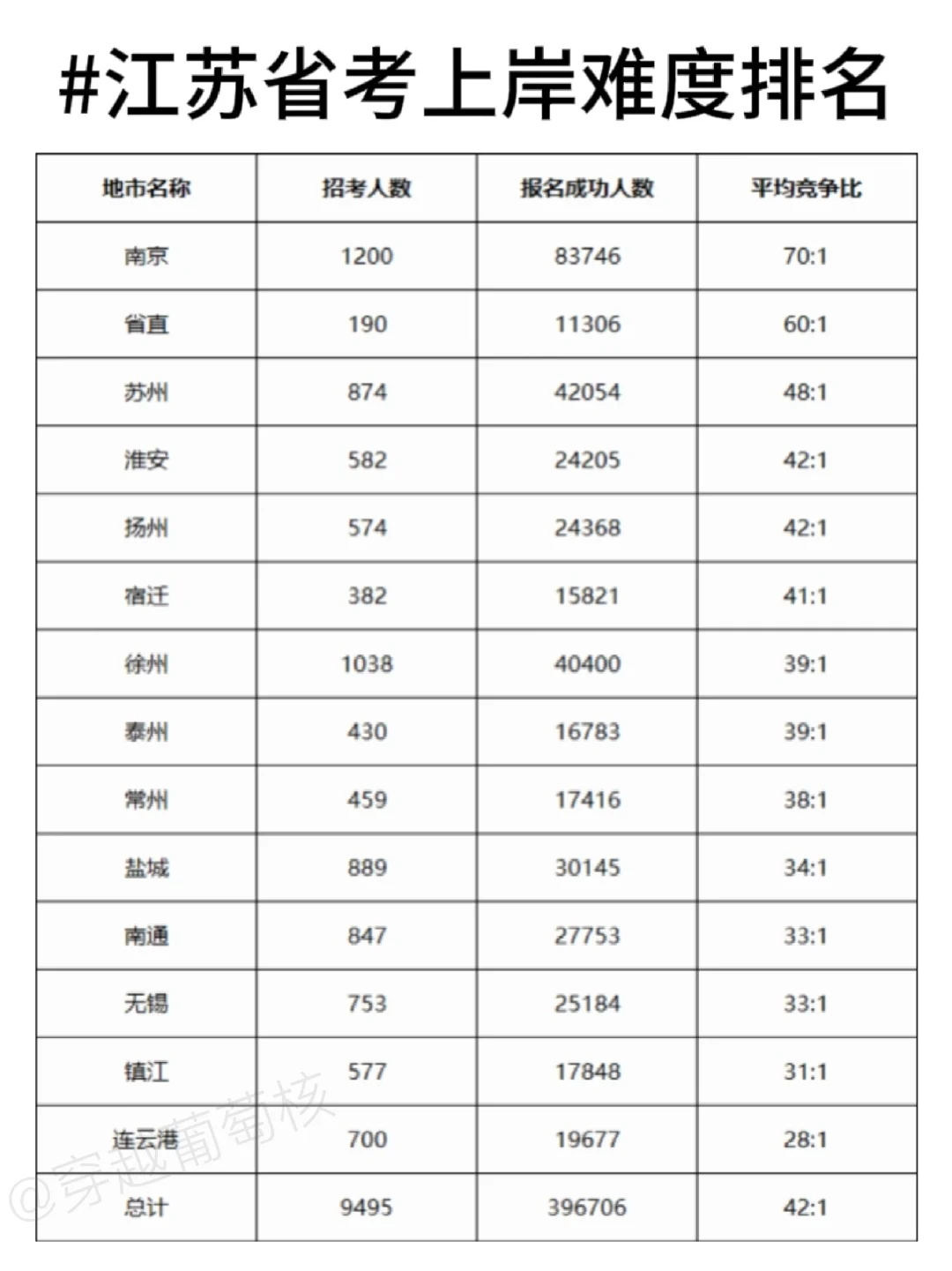 江苏省考哪个地区更好上岸？