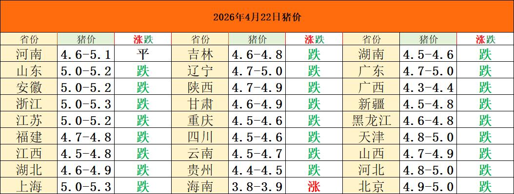 2026年4月22日猪价！踩刹车了吧！后边涨势没劲了吗？

猪价连涨五天以后，猪