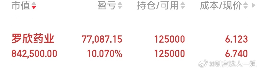 恭喜恭喜，昨天的罗欣药业涨停股票[超话] ​​​
