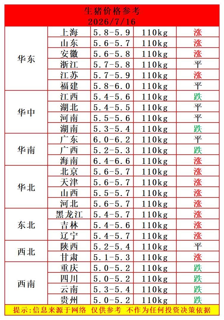 明天（7月16日）猪价再次反弹，多数省份猪价迎来上涨，猪价下跌的区域缩小，这轮猪