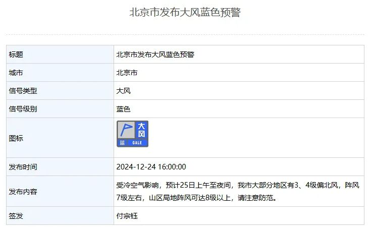 北京发布大风蓝警！明后两天北风较大，注意保暖~