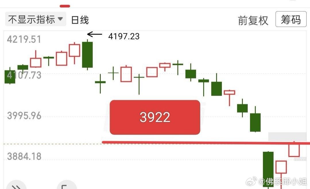 我仍判断今日收上影线，收盘大概率站不稳3922点。3922是此前下跌的抄底支撑位