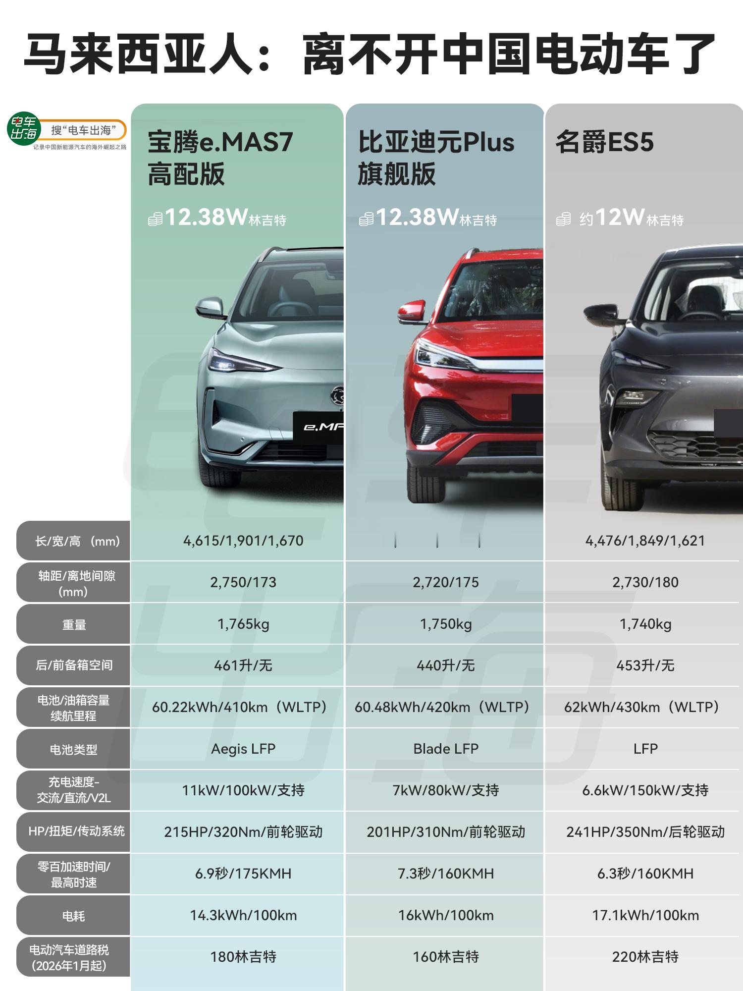 【宝腾e.MAS 7 Premium vs 比亚迪Atto 3 Ultra vs