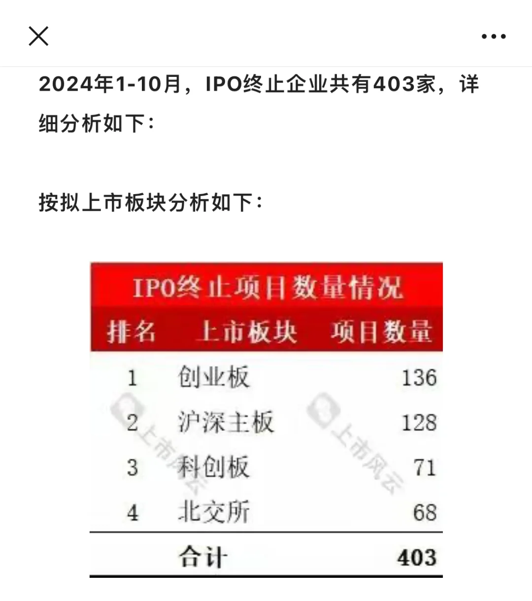 2024年1-10月IPO终止企业中介排名分析！