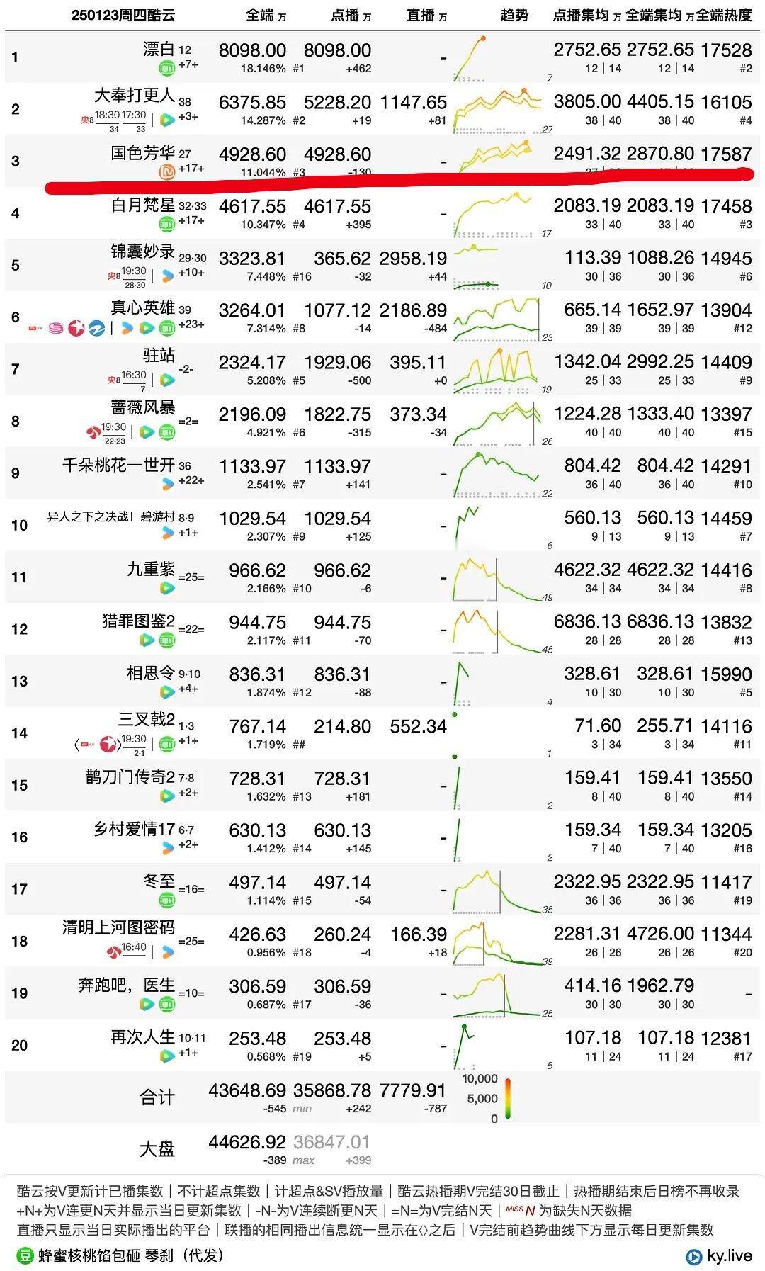 何惟芳蒋长扬神级心动镜头 国色芳华昨日酷云热度全端第一，云合也稳住了，德塔文也十