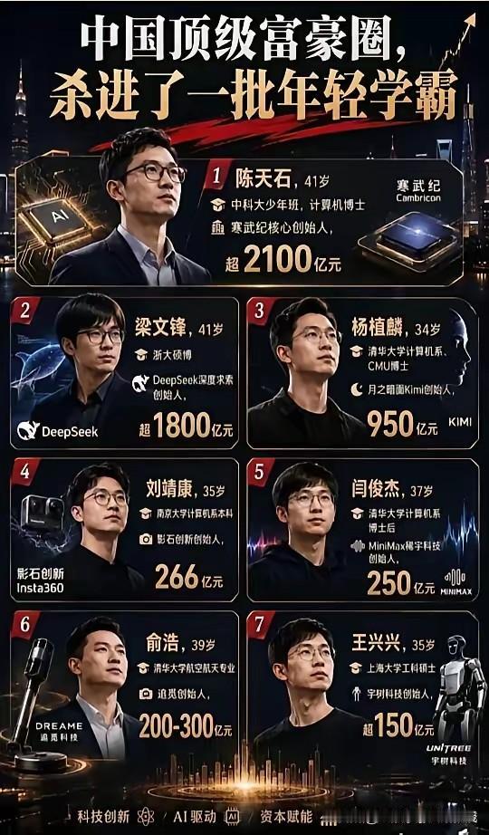 中国新一代富豪大洗牌！南方学霸牢牢掌握AI硬科技赛道主动权！

看完这张新生代科